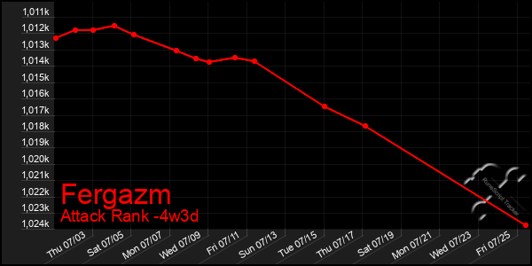 Last 31 Days Graph of Fergazm