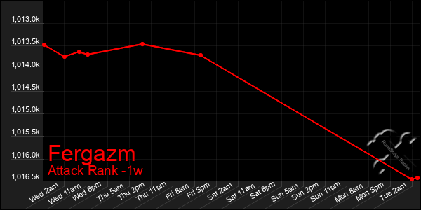 Last 7 Days Graph of Fergazm