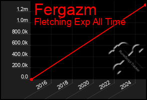 Total Graph of Fergazm