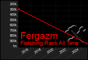 Total Graph of Fergazm