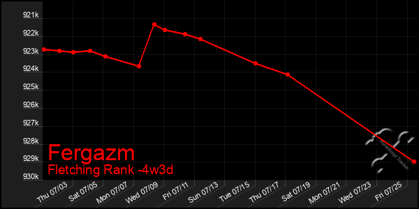 Last 31 Days Graph of Fergazm