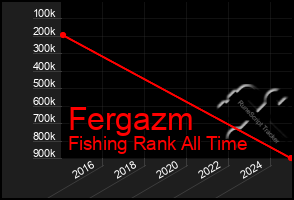 Total Graph of Fergazm