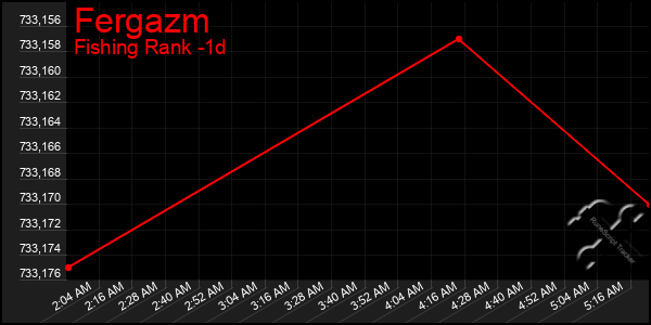 Last 24 Hours Graph of Fergazm