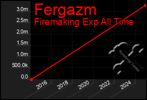 Total Graph of Fergazm