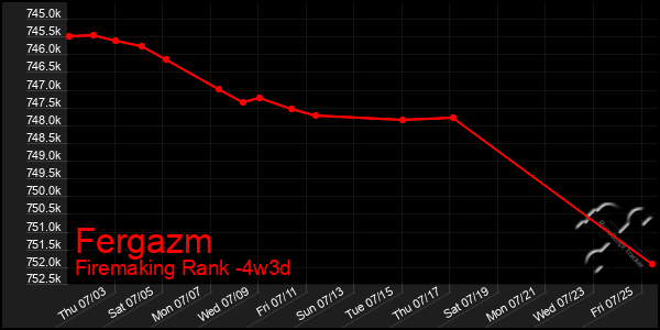 Last 31 Days Graph of Fergazm