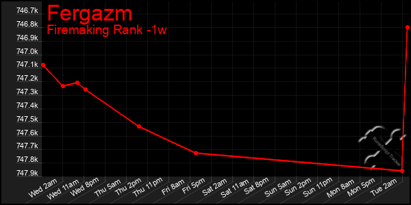 Last 7 Days Graph of Fergazm