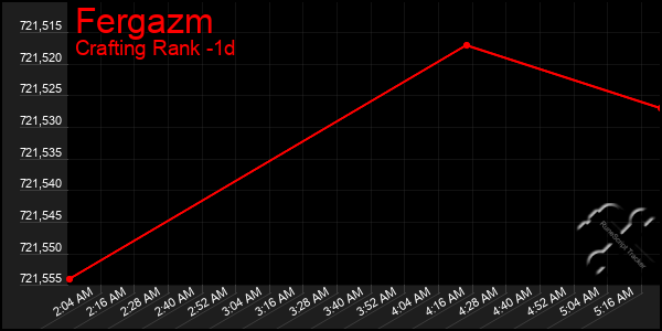 Last 24 Hours Graph of Fergazm
