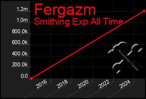 Total Graph of Fergazm