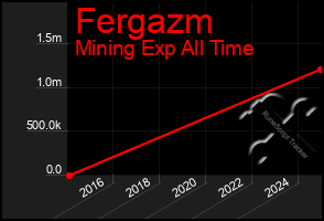 Total Graph of Fergazm
