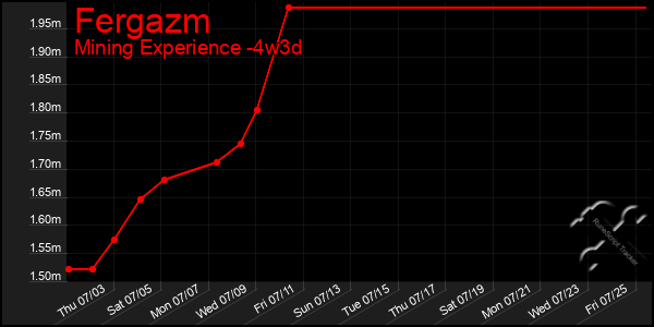 Last 31 Days Graph of Fergazm