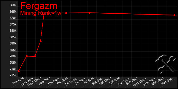 Last 7 Days Graph of Fergazm