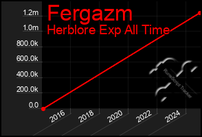 Total Graph of Fergazm