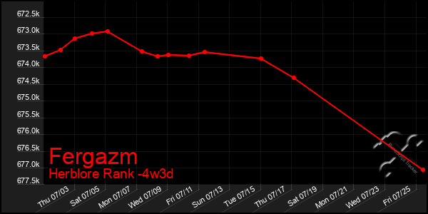 Last 31 Days Graph of Fergazm