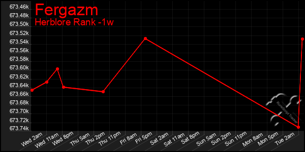 Last 7 Days Graph of Fergazm