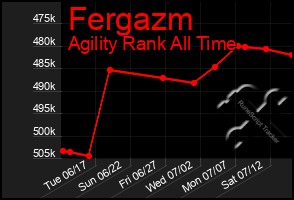 Total Graph of Fergazm
