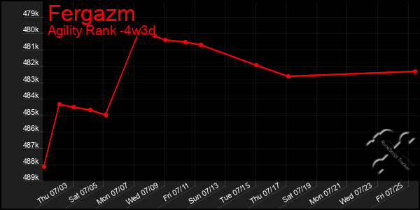 Last 31 Days Graph of Fergazm