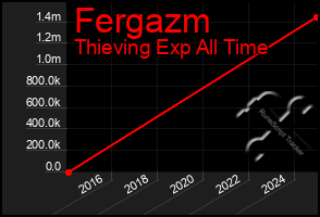 Total Graph of Fergazm