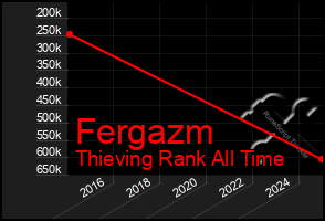 Total Graph of Fergazm