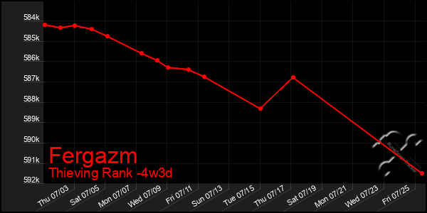 Last 31 Days Graph of Fergazm