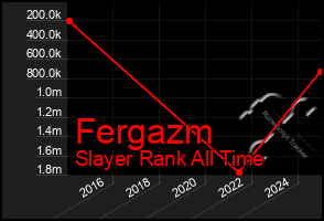 Total Graph of Fergazm