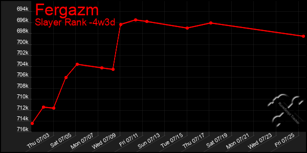 Last 31 Days Graph of Fergazm