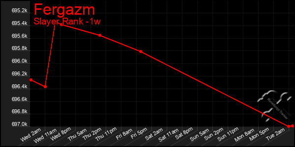Last 7 Days Graph of Fergazm
