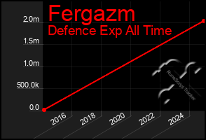 Total Graph of Fergazm