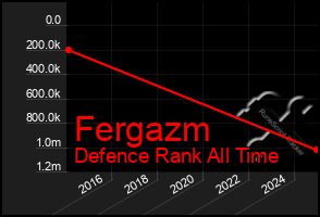 Total Graph of Fergazm