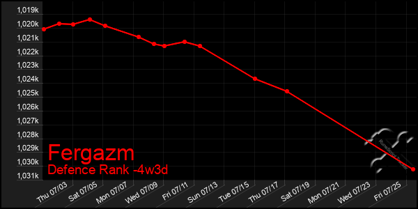 Last 31 Days Graph of Fergazm