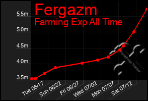 Total Graph of Fergazm