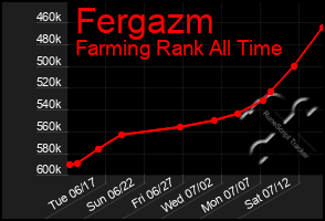 Total Graph of Fergazm