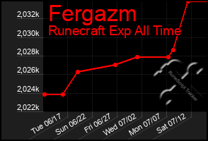 Total Graph of Fergazm