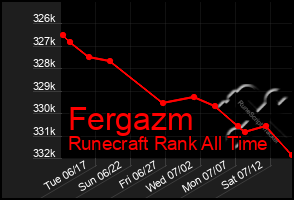 Total Graph of Fergazm