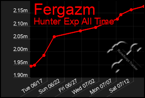 Total Graph of Fergazm