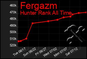 Total Graph of Fergazm