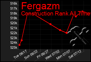 Total Graph of Fergazm