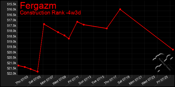 Last 31 Days Graph of Fergazm