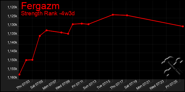 Last 31 Days Graph of Fergazm