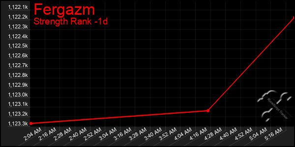 Last 24 Hours Graph of Fergazm