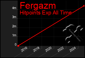 Total Graph of Fergazm