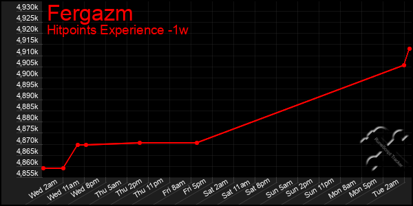 Last 7 Days Graph of Fergazm