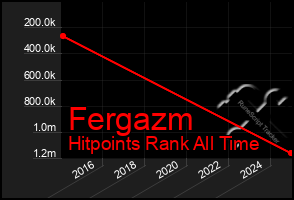 Total Graph of Fergazm