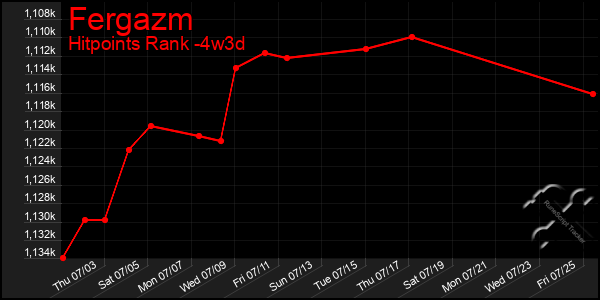 Last 31 Days Graph of Fergazm