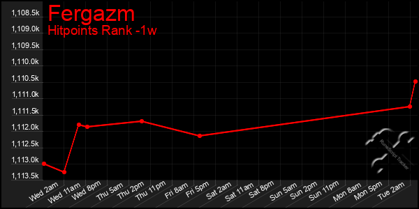 Last 7 Days Graph of Fergazm