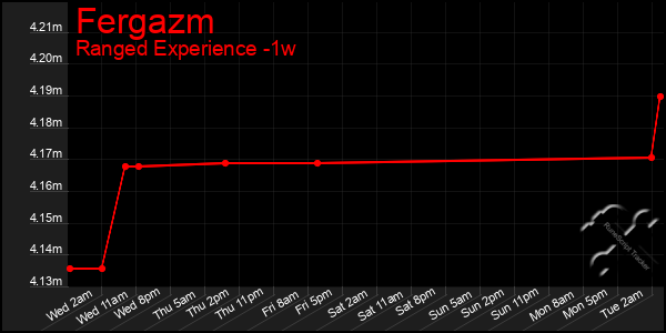 Last 7 Days Graph of Fergazm