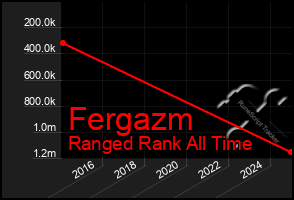 Total Graph of Fergazm