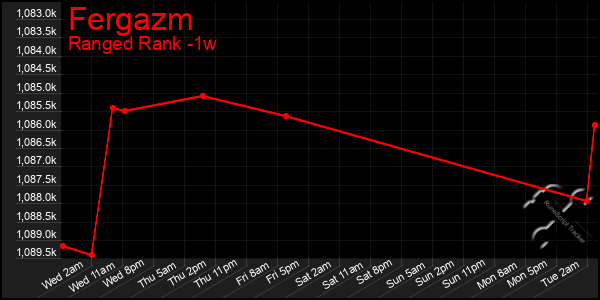 Last 7 Days Graph of Fergazm
