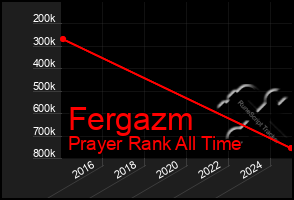 Total Graph of Fergazm