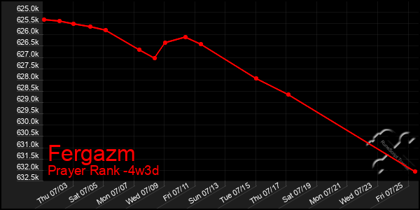 Last 31 Days Graph of Fergazm