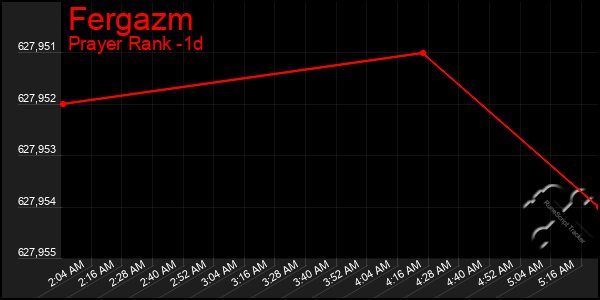 Last 24 Hours Graph of Fergazm